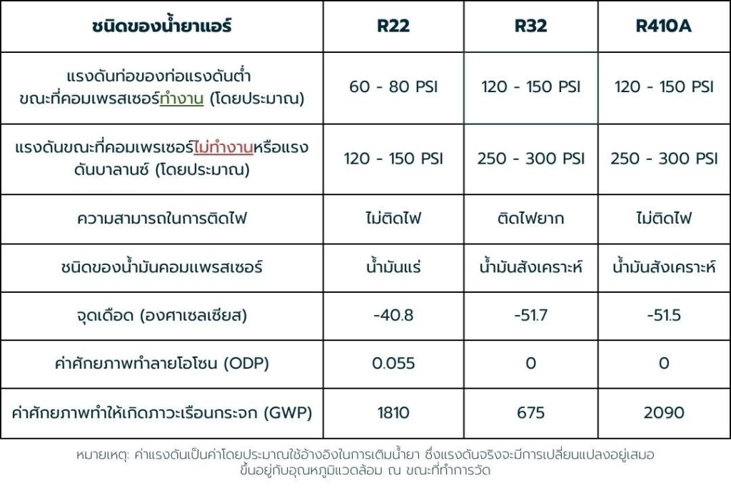 เติมน้ำยาแอร์ อย่างไร 