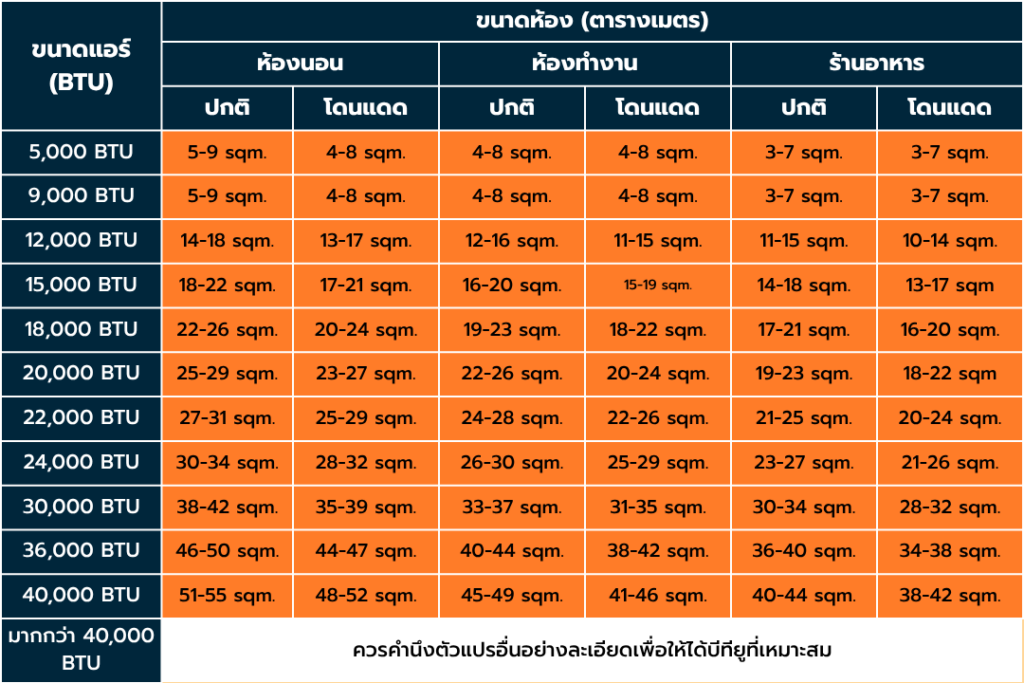ตาราง BTU แอร์